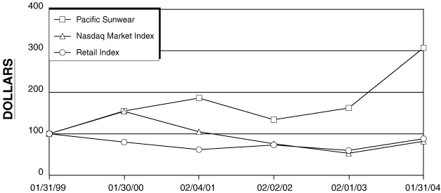 (PERFORMANCE GRAPH)